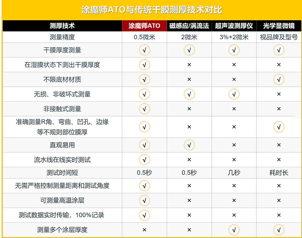 涂魔师在线非接触无损测厚仪与其他在线测厚仪的对比