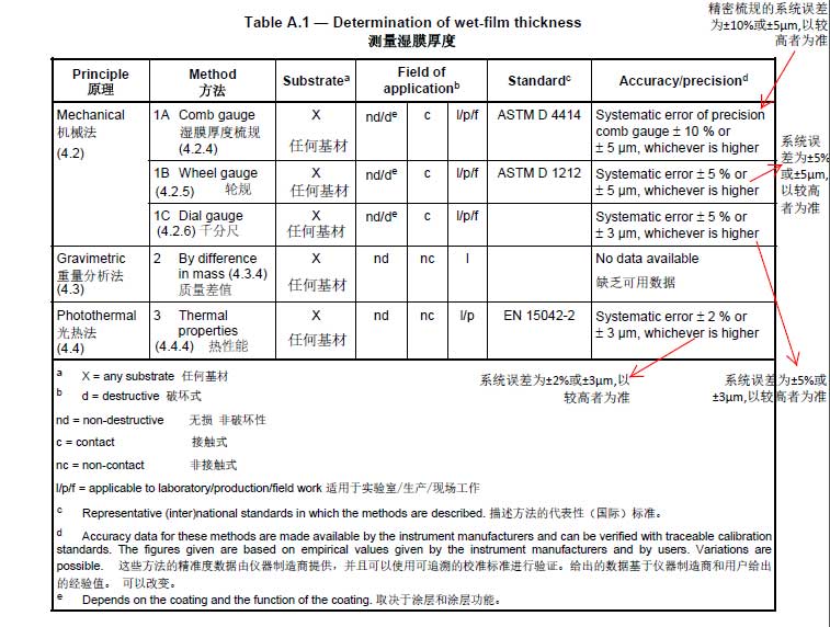 ISO 2808国际标准