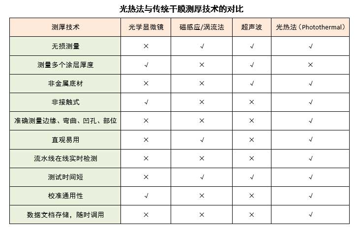 涂魔师与传统测厚仪对比表