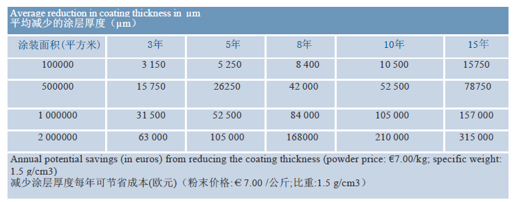 涂魔师有效降低生产成本