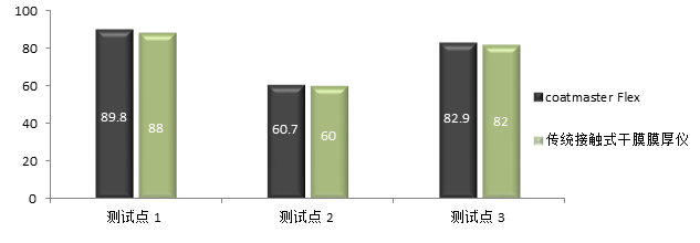 涂魔师与传统测厚仪数据对比图