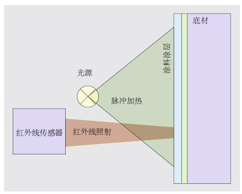 Coatmaster测厚原理