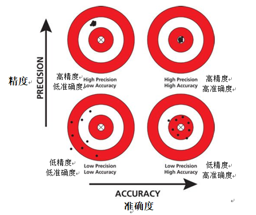 准确度与精确度的区别