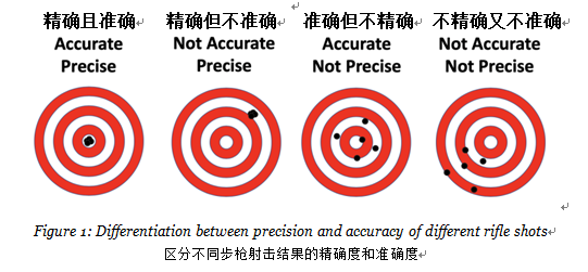 准确度与精确度的图形化描述