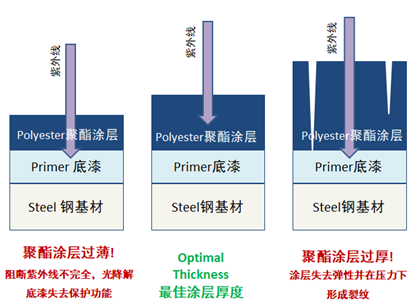 涂层厚度对涂装质量的影响