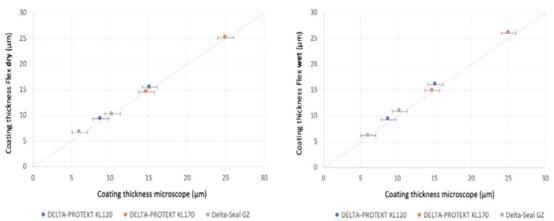比较显微镜法和涂魔师测量涂层厚度数据
