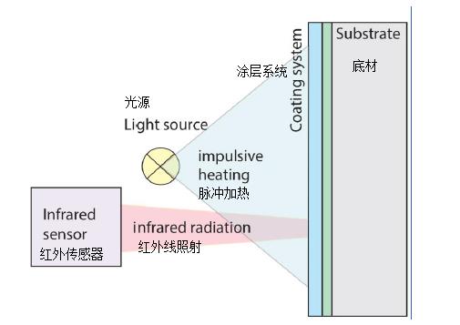 涂魔师非接触无损测厚仪原理