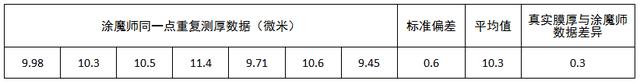 涂魔师与真实膜厚数据对比