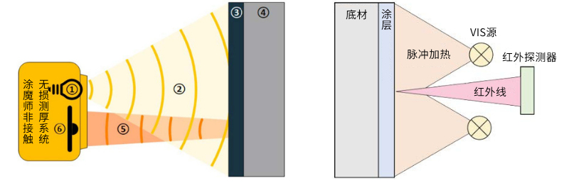 涂魔师膜厚测量仪工作原理