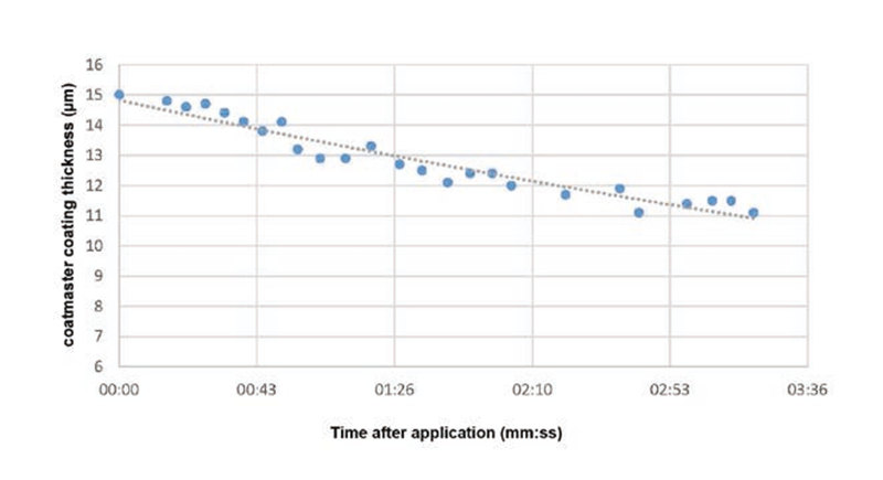 图7：使用涂魔师 Flex测量锌片固化前底漆的涂层厚度的时间函数