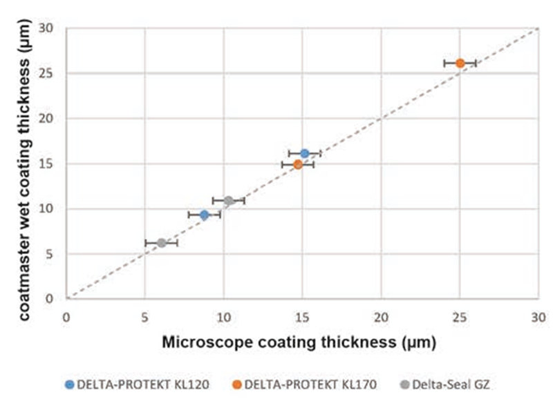 图六（2）：比较显微镜法和涂魔师Flex在干燥状态下测量湿膜厚度