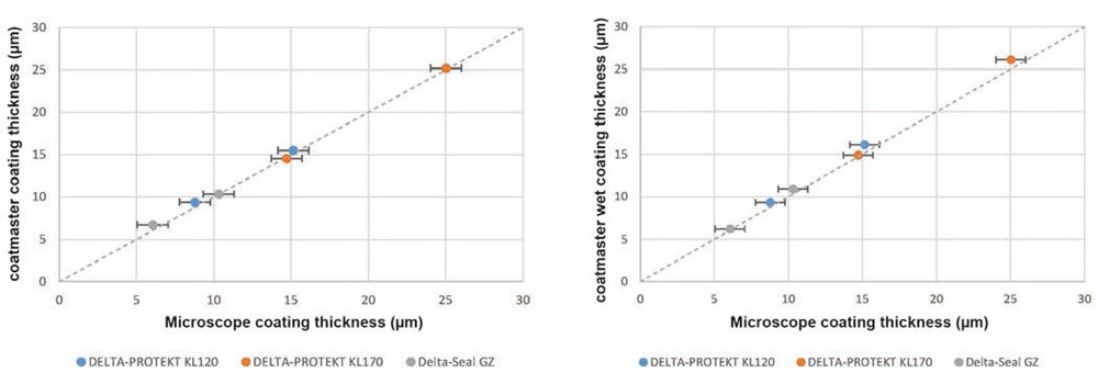 比较显微镜法和涂魔师Flex在干燥状态下测量涂层厚度