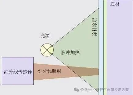 测量原理 测量原理